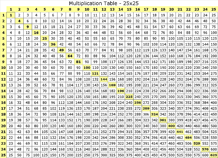 Multiplication Charts